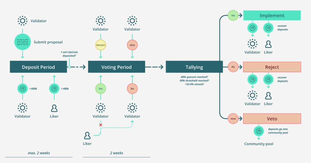 答客問：LikeCoin chain 驗證人的佣金應該降低麼